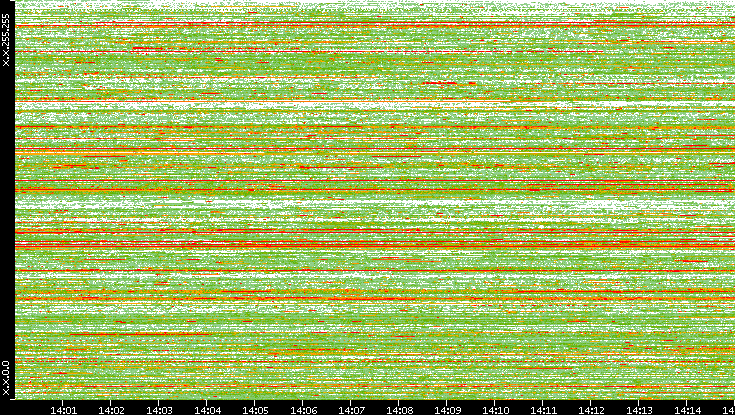Dest. IP vs. Time