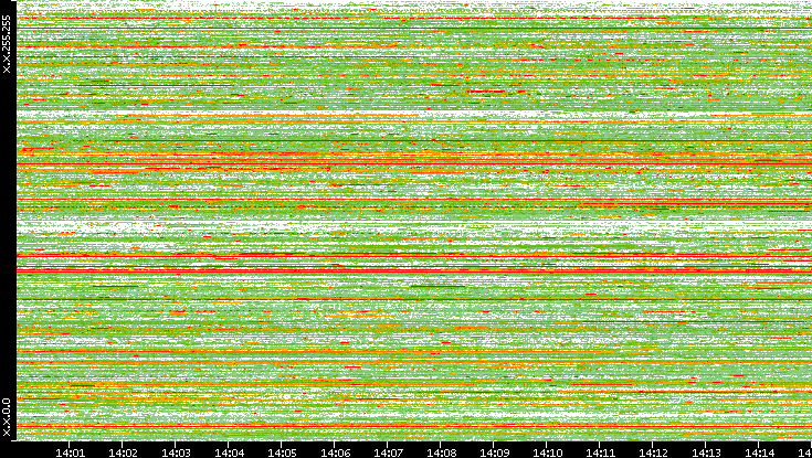 Src. IP vs. Time