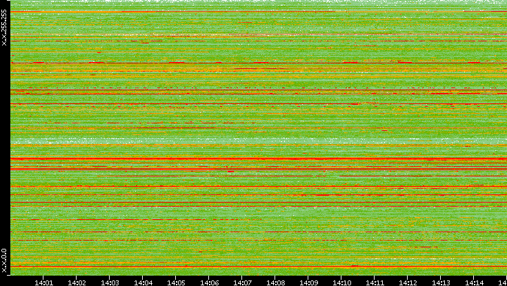 Src. IP vs. Time