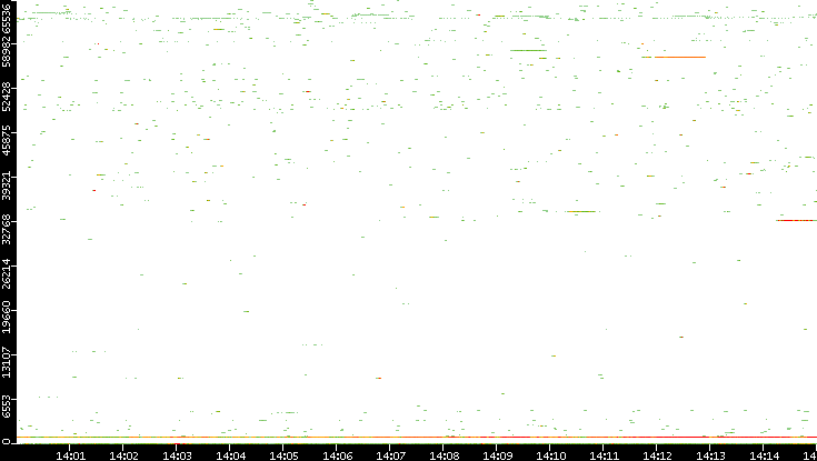 Dest. Port vs. Time