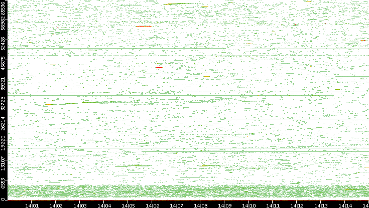Dest. Port vs. Time
