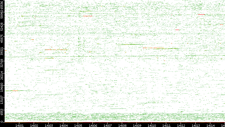 Src. Port vs. Time