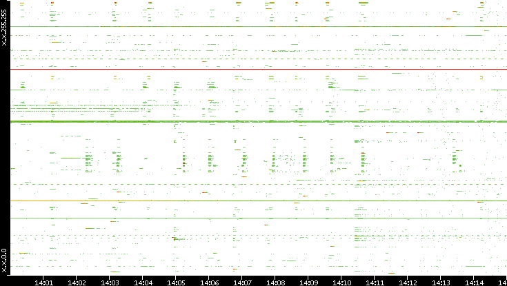 Dest. IP vs. Time