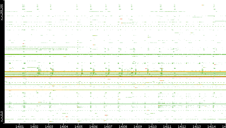 Src. IP vs. Time
