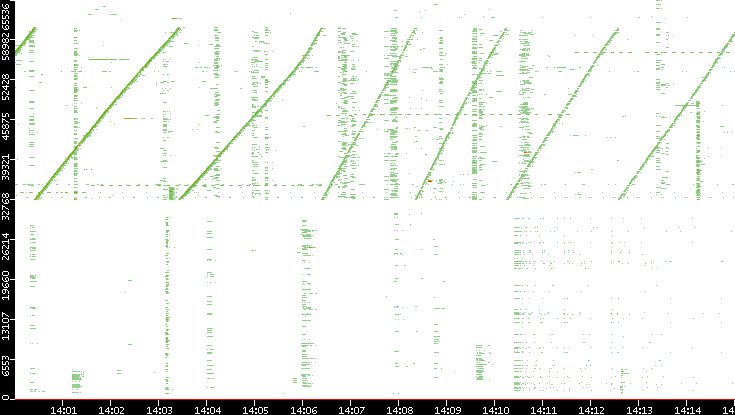Src. Port vs. Time