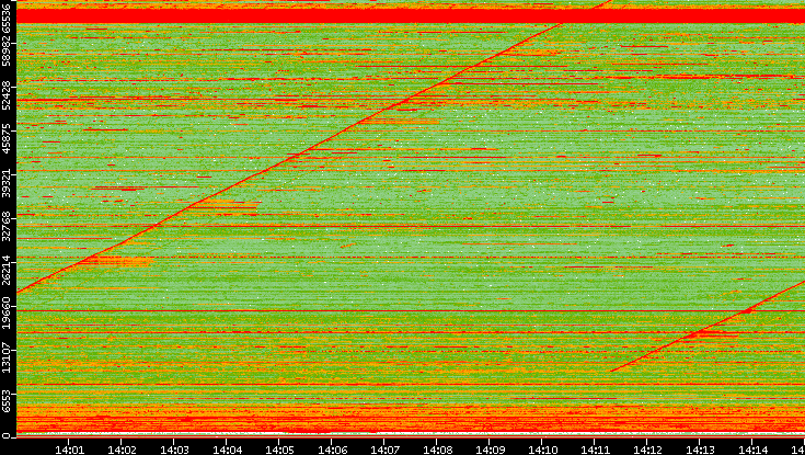 Dest. Port vs. Time
