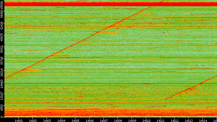Src. Port vs. Time