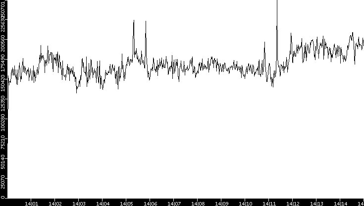 Throughput vs. Time