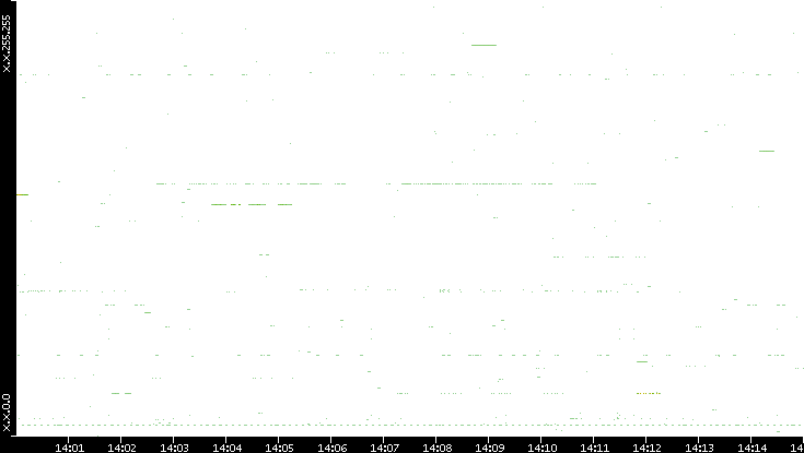 Src. IP vs. Time