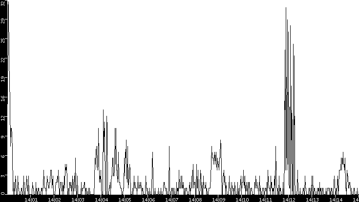 Throughput vs. Time