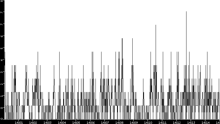 Throughput vs. Time