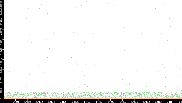 Dest. Port vs. Time