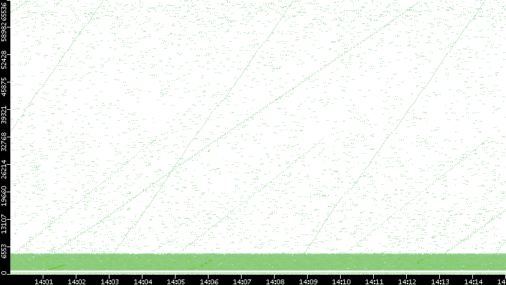 Src. Port vs. Time