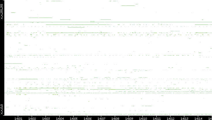 Dest. IP vs. Time