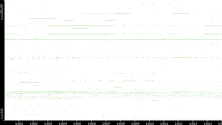 Src. IP vs. Time