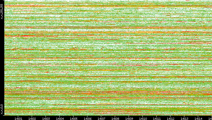 Dest. IP vs. Time