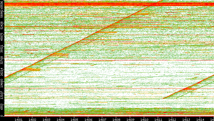 Dest. Port vs. Time