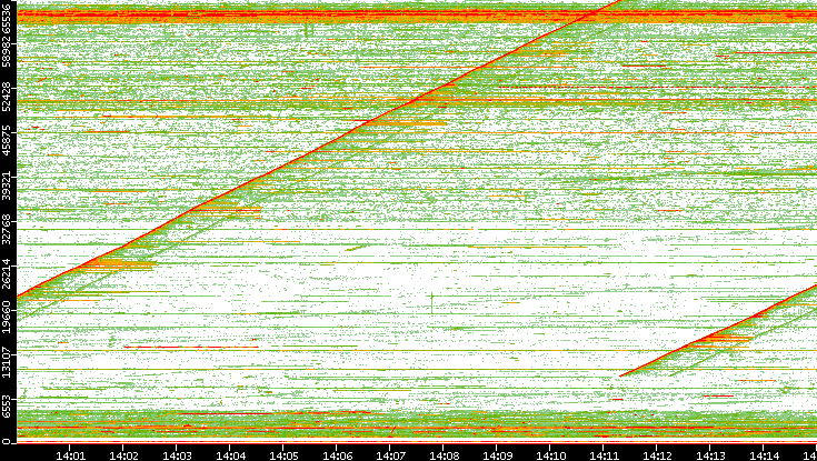 Src. Port vs. Time