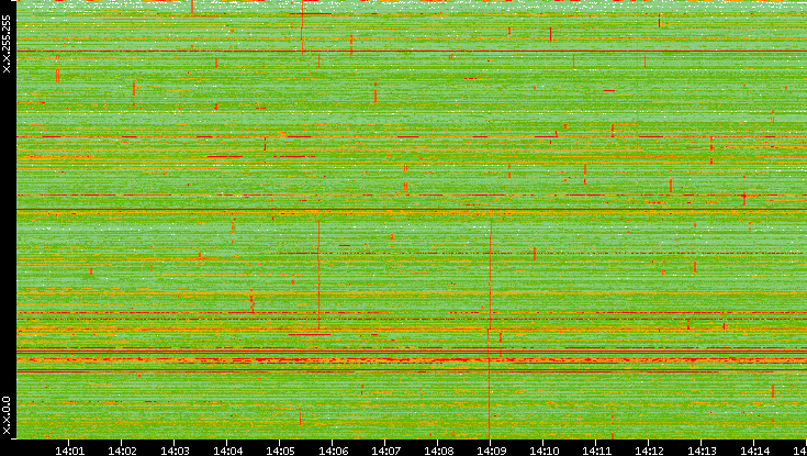 Dest. IP vs. Time