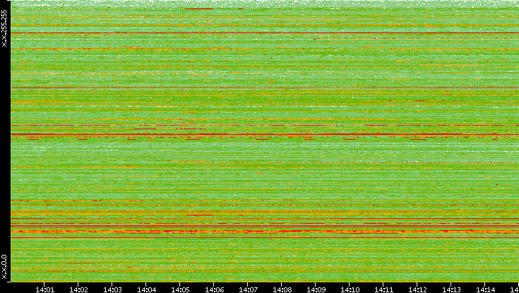 Src. IP vs. Time