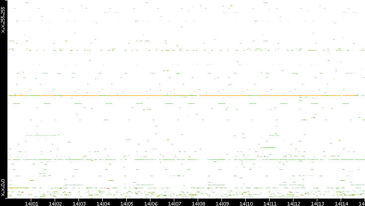 Dest. IP vs. Time