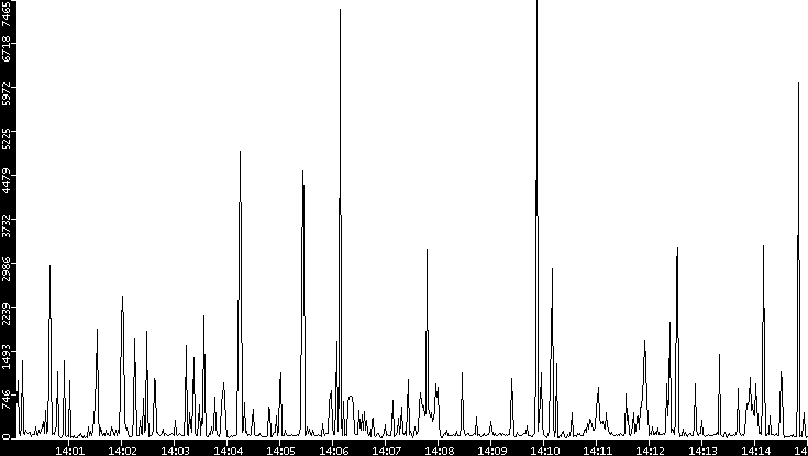 Throughput vs. Time