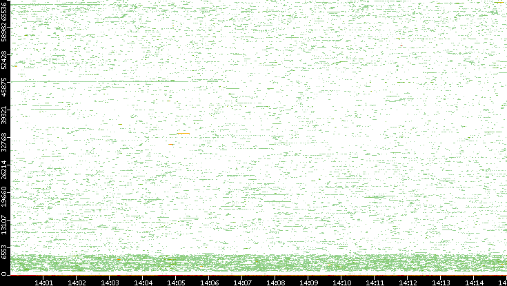 Dest. Port vs. Time
