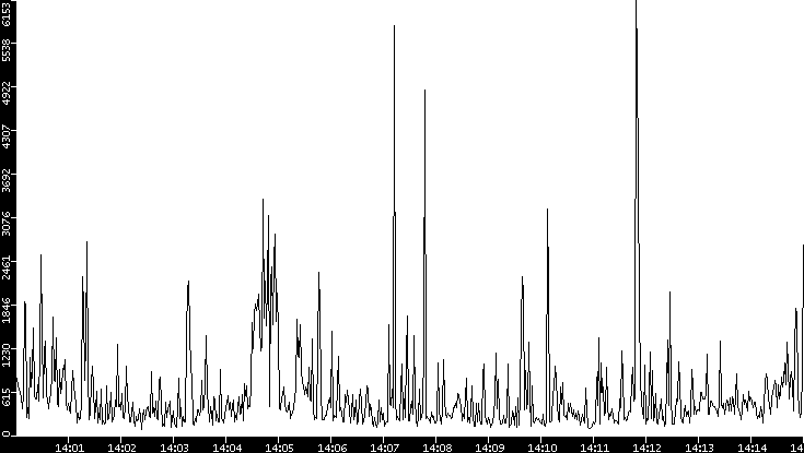 Throughput vs. Time
