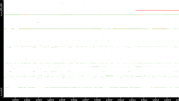 Dest. IP vs. Time