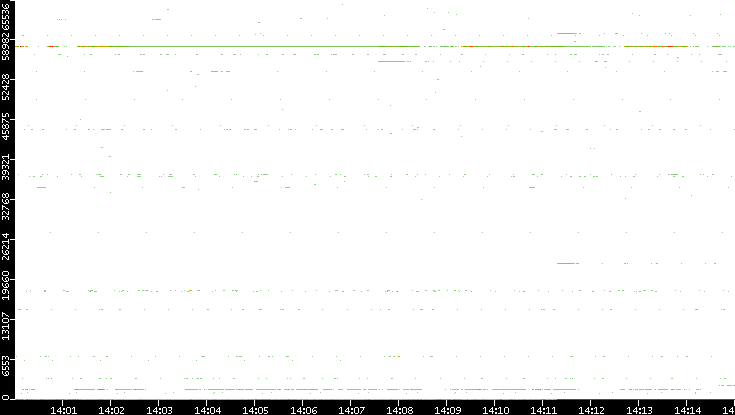 Dest. Port vs. Time