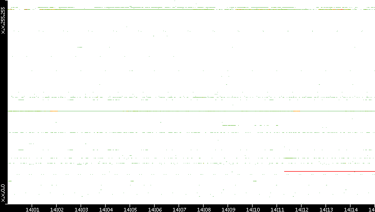 Src. IP vs. Time