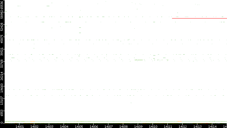 Src. Port vs. Time