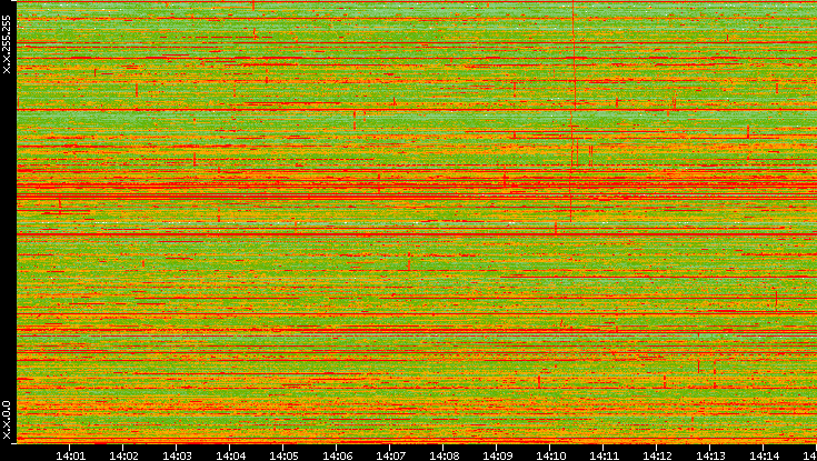 Dest. IP vs. Time