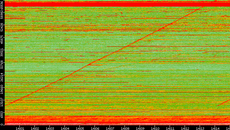 Dest. Port vs. Time