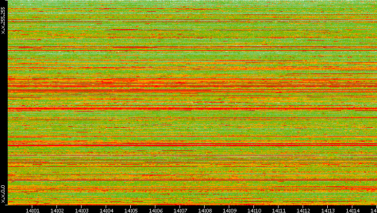Src. IP vs. Time