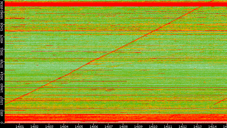Src. Port vs. Time