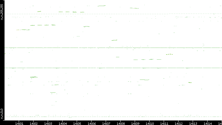 Dest. IP vs. Time