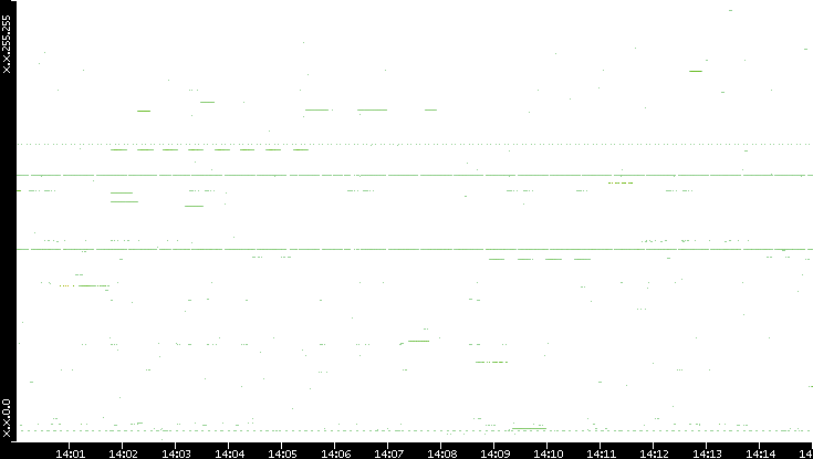 Src. IP vs. Time