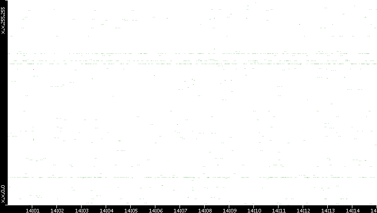 Src. IP vs. Time