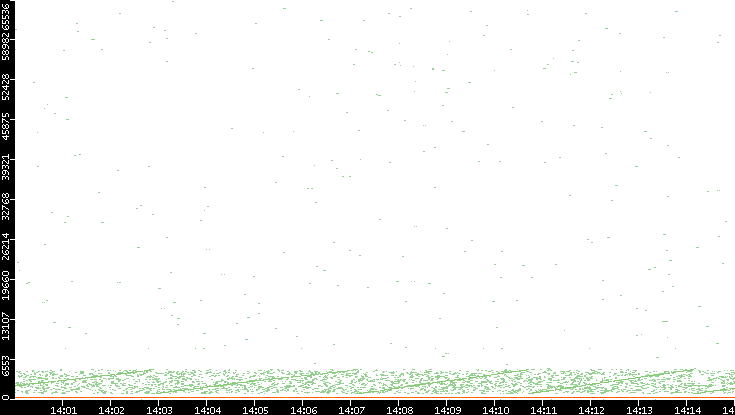 Dest. Port vs. Time