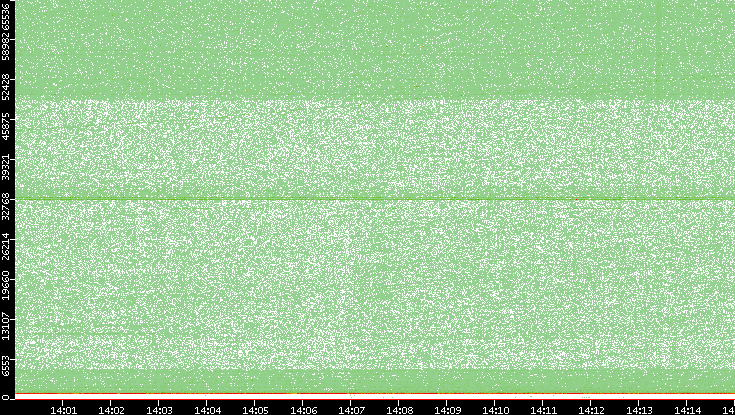 Dest. Port vs. Time