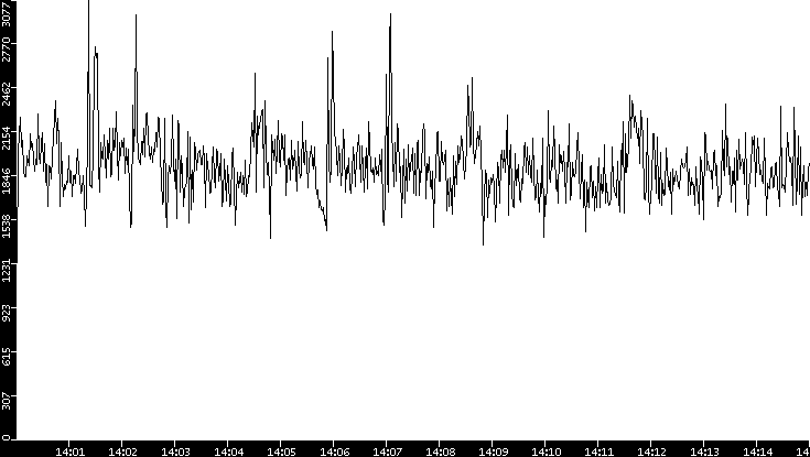 Throughput vs. Time