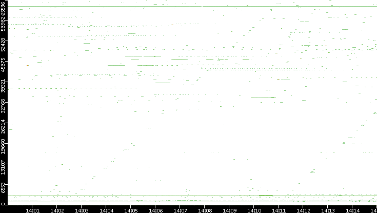 Dest. Port vs. Time