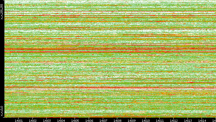 Dest. IP vs. Time