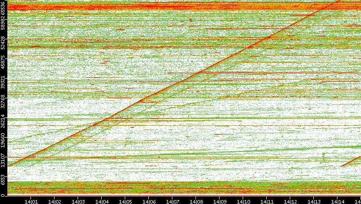 Dest. Port vs. Time