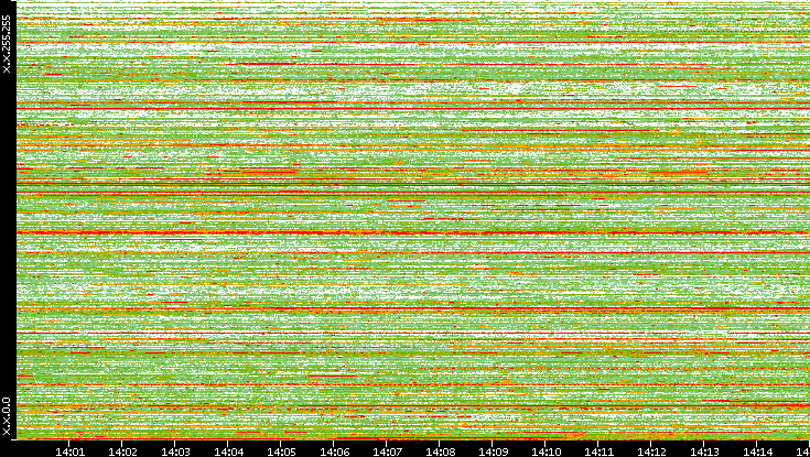 Src. IP vs. Time