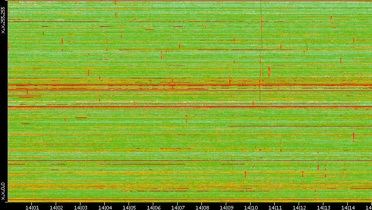 Dest. IP vs. Time