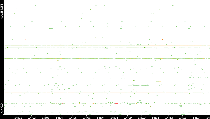 Dest. IP vs. Time