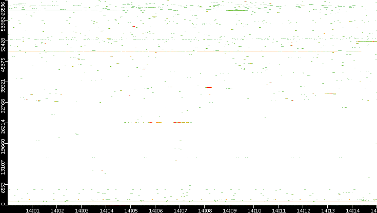 Dest. Port vs. Time
