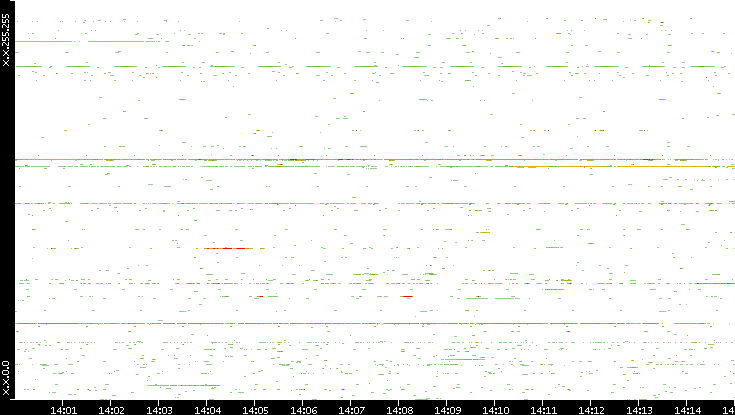 Src. IP vs. Time